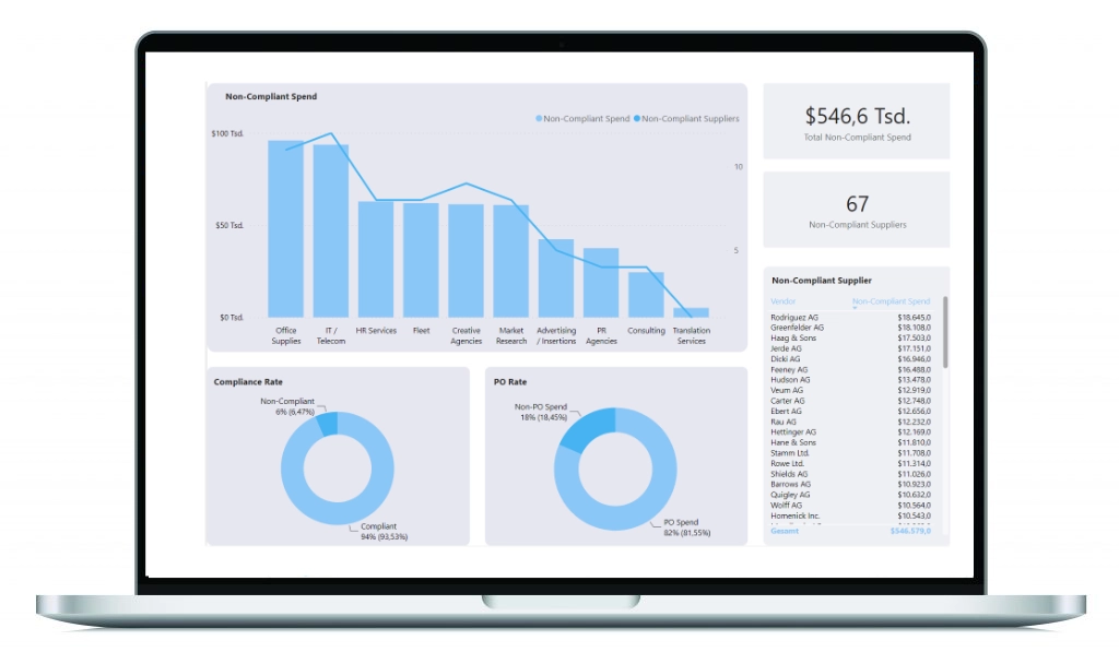 A Macbook Screen Showing Data On Revolve Spend Analytics in detail